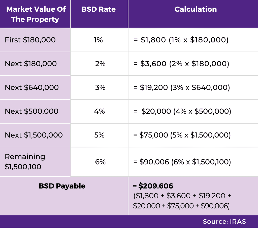 BSD Rates and Computation